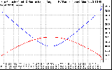 Solar PV/Inverter Performance Sun Altitude Angle & Sun Incidence Angle on PV Panels