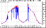 Solar PV/Inverter Performance PV Panel Power Output & Inverter Power Output