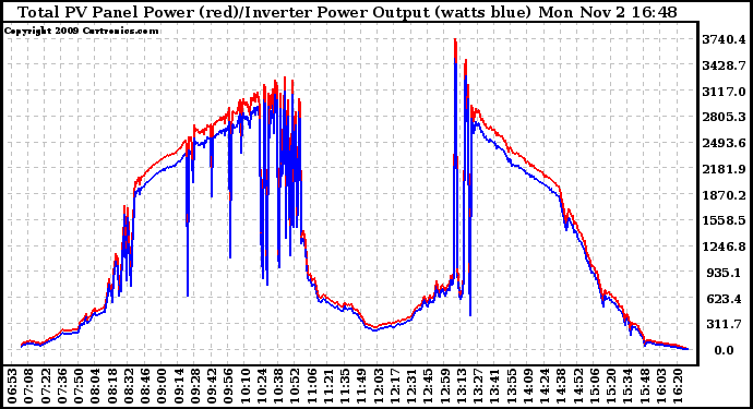 Solar PV/Inverter Performance PV Panel Power Output & Inverter Power Output