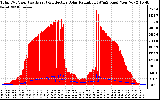 Solar PV/Inverter Performance Total PV Panel Power Output & Effective Solar Radiation