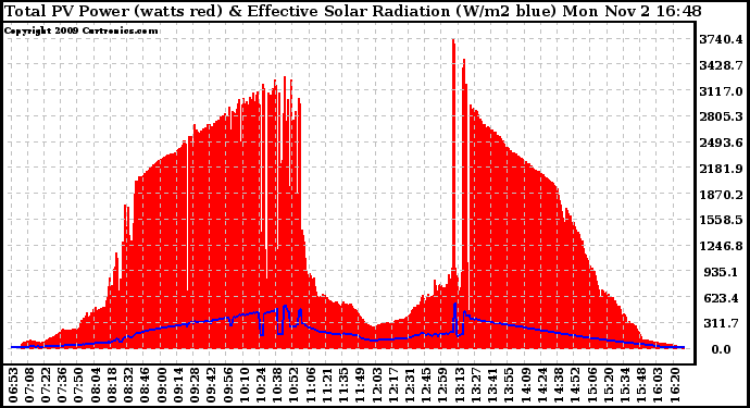 Solar PV/Inverter Performance Total PV Panel Power Output & Effective Solar Radiation