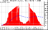 Solar PV/Inverter Performance Total PV Panel & Running Average Power Output