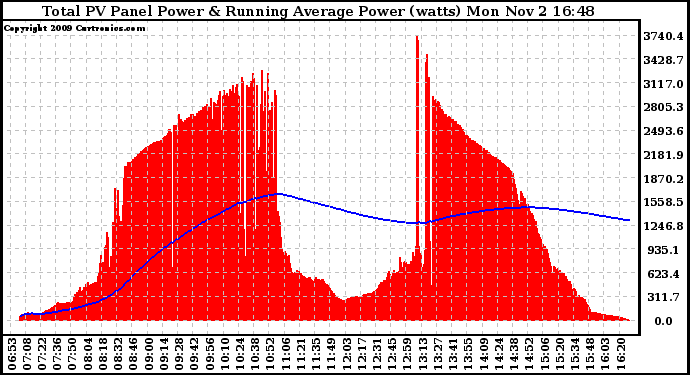 Solar PV/Inverter Performance Total PV Panel & Running Average Power Output