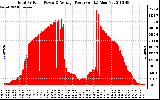 Solar PV/Inverter Performance Total PV Panel Power Output