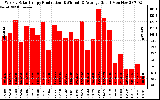 Solar PV/Inverter Performance Weekly Solar Energy Production