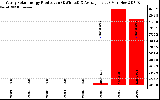 Solar PV/Inverter Performance Yearly Solar Energy Production