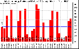 Solar PV/Inverter Performance Daily Solar Energy Production