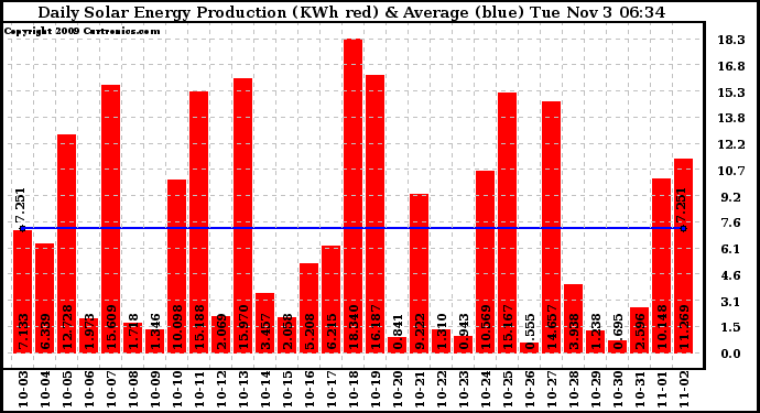 Solar PV/Inverter Performance Daily Solar Energy Production