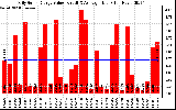 Solar PV/Inverter Performance Daily Solar Energy Production Value