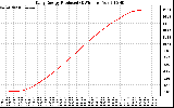 Solar PV/Inverter Performance Daily Energy Production