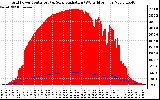 Solar PV/Inverter Performance Grid Power & Solar Radiation