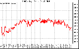 Solar PV/Inverter Performance Grid Voltage