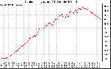 Solar PV/Inverter Performance Outdoor Temperature