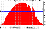 Solar PV/Inverter Performance Solar Radiation & Day Average per Minute