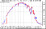 Solar PV/Inverter Performance Photovoltaic Panel Current Output