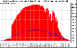 Solar PV/Inverter Performance West Array Power Output & Solar Radiation