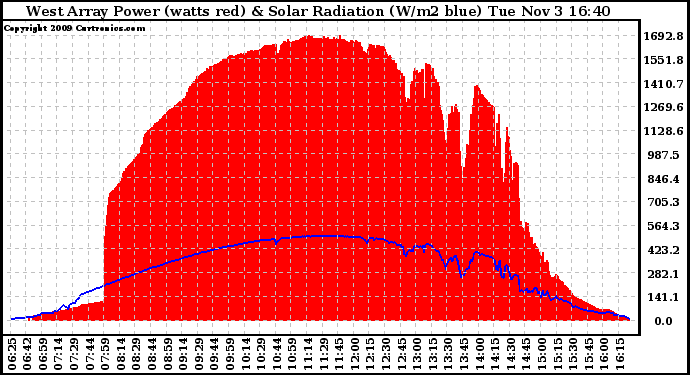 Solar PV/Inverter Performance West Array Power Output & Solar Radiation