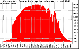 Solar PV/Inverter Performance West Array Actual & Average Power Output