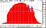 Solar PV/Inverter Performance West Array Actual & Running Average Power Output