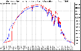 Solar PV/Inverter Performance Photovoltaic Panel Power Output