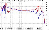 Solar PV/Inverter Performance Photovoltaic Panel Voltage Output