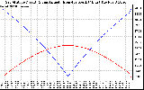 Solar PV/Inverter Performance Sun Altitude Angle & Azimuth Angle