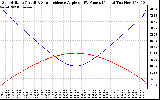 Solar PV/Inverter Performance Sun Altitude Angle & Sun Incidence Angle on PV Panels