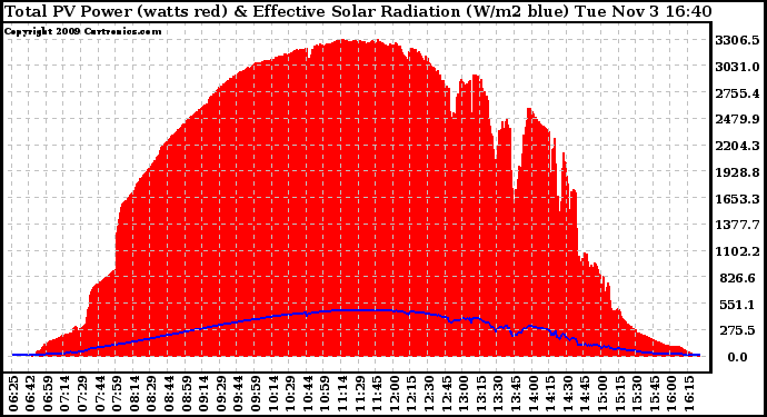 Solar PV/Inverter Performance Total PV Panel Power Output & Effective Solar Radiation