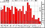 Solar PV/Inverter Performance Weekly Solar Energy Production Value