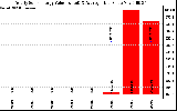 Solar PV/Inverter Performance Yearly Solar Energy Production Value