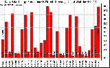 Solar PV/Inverter Performance Daily Solar Energy Production