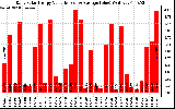 Solar PV/Inverter Performance Daily Solar Energy Production Value