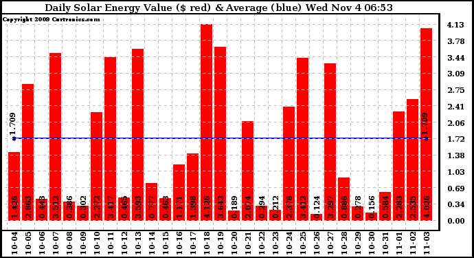 Solar PV/Inverter Performance Daily Solar Energy Production Value