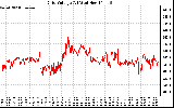 Solar PV/Inverter Performance Grid Voltage