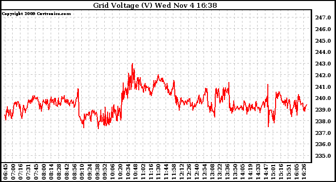 Solar PV/Inverter Performance Grid Voltage