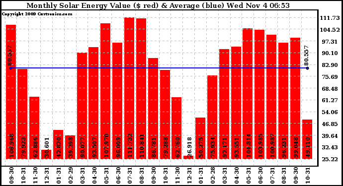 Solar PV/Inverter Performance Monthly Solar Energy Production Value