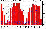 Solar PV/Inverter Performance Monthly Solar Energy Production Value Running Average