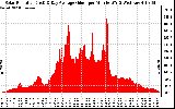 Solar PV/Inverter Performance Solar Radiation & Day Average per Minute