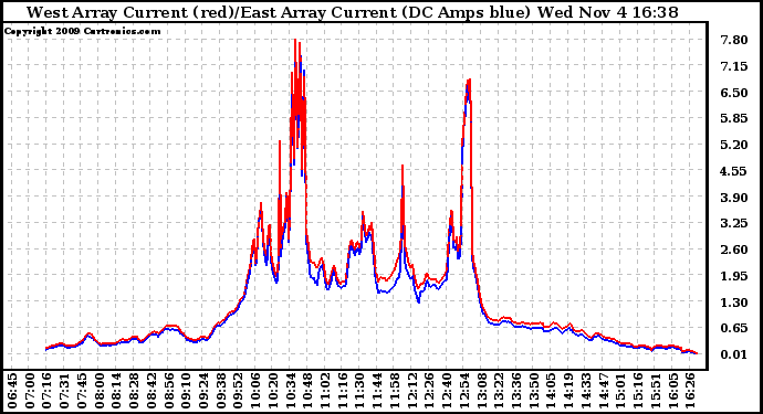 Solar PV/Inverter Performance Photovoltaic Panel Current Output