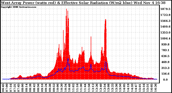 Solar PV/Inverter Performance West Array Power Output & Effective Solar Radiation
