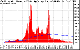 Solar PV/Inverter Performance West Array Actual & Running Average Power Output