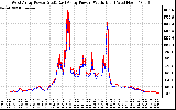 Solar PV/Inverter Performance Photovoltaic Panel Power Output