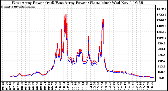 Solar PV/Inverter Performance Photovoltaic Panel Power Output
