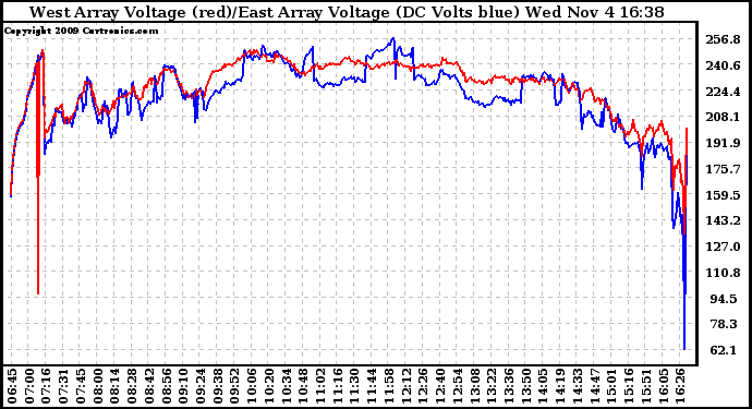 Solar PV/Inverter Performance Photovoltaic Panel Voltage Output
