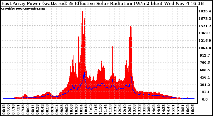 Solar PV/Inverter Performance East Array Power Output & Effective Solar Radiation