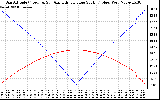 Solar PV/Inverter Performance Sun Altitude Angle & Azimuth Angle