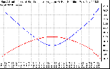 Solar PV/Inverter Performance Sun Altitude Angle & Sun Incidence Angle on PV Panels