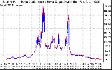 Solar PV/Inverter Performance PV Panel Power Output & Inverter Power Output