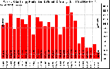 Solar PV/Inverter Performance Weekly Solar Energy Production