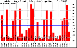 Solar PV/Inverter Performance Daily Solar Energy Production